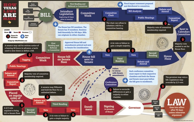 Texas Legislative Process Infographic