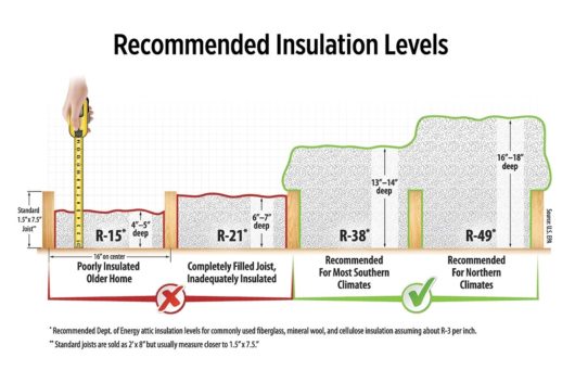 Does Your Home’s Insulation Measure Up?